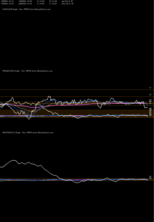 Trend of Virtual Work IWFH TrendLines Virtual Work And Life Multisector ETF IWFH share AMEX Stock Exchange 