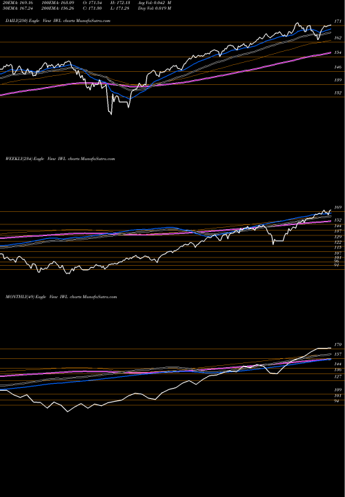 Trend of Russell Top IWL TrendLines Russell Top 200 Index Ishares IWL share AMEX Stock Exchange 