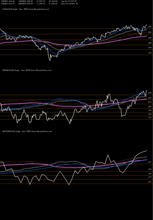 Trend of Russell 2000 IWM TrendLines Russell 2000 ETF IWM share AMEX Stock Exchange 