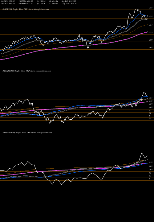 Trend of Russell Midcap IWP TrendLines Russell Midcap Growth Index Ishares IWP share AMEX Stock Exchange 