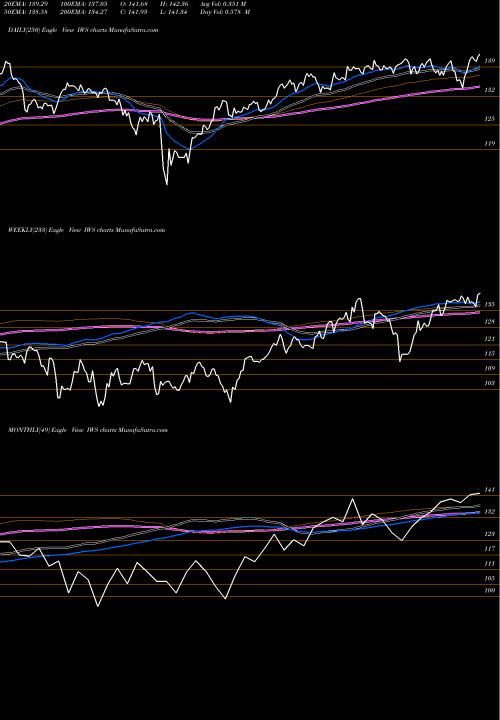 Trend of Russell Midcap IWS TrendLines Russell Midcap Value Index Ishares IWS share AMEX Stock Exchange 