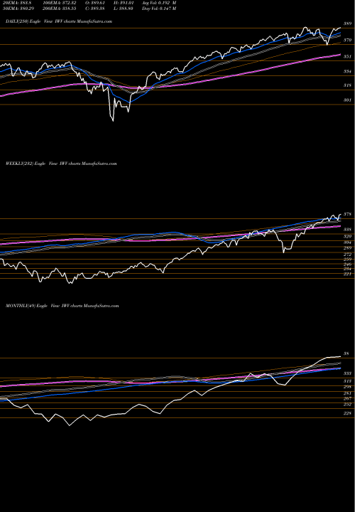 Trend of Russell 3000 IWV TrendLines Russell 3000 Index Ishares IWV share AMEX Stock Exchange 