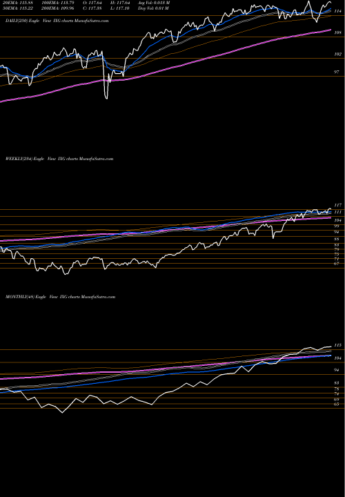 Trend of S P IXG TrendLines S&P Global Financials Ishares IXG share AMEX Stock Exchange 
