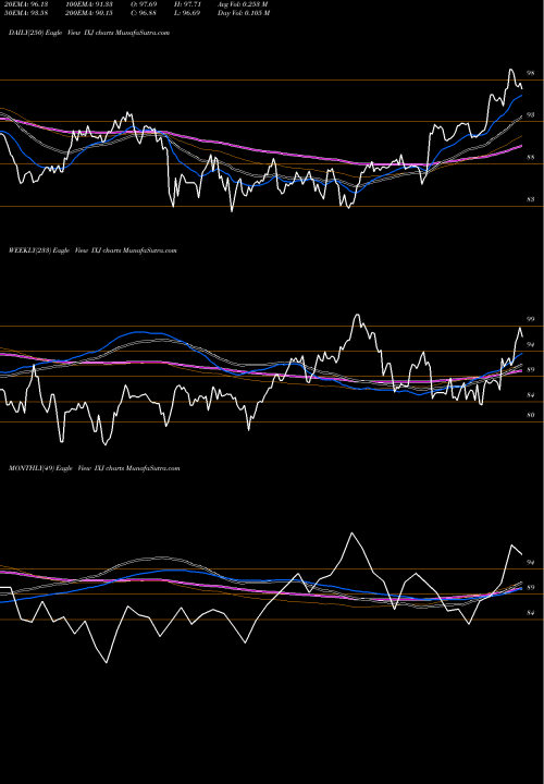 Trend of S P IXJ TrendLines S&P Global Healthcare Ishares IXJ share AMEX Stock Exchange 