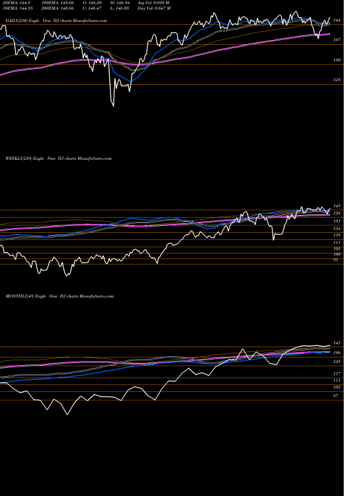 Trend of Dj Us IYJ TrendLines DJ US Industrial Ishares IYJ share AMEX Stock Exchange 