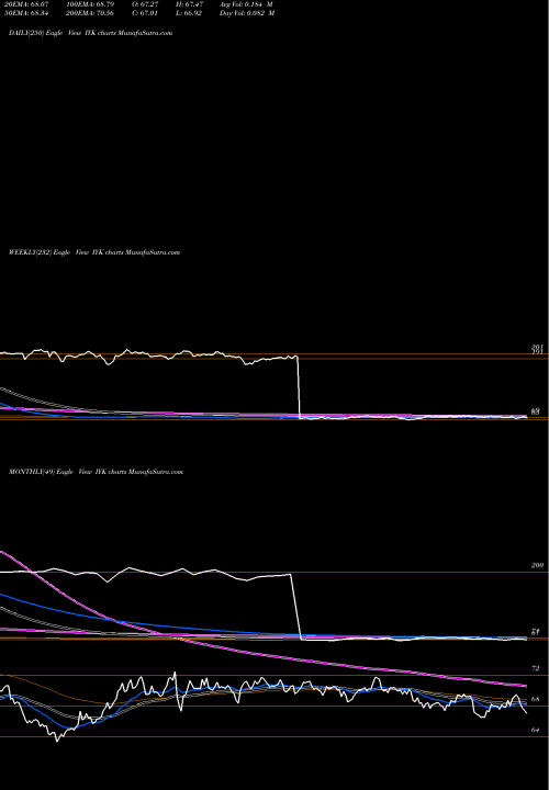 Trend of Dj Us IYK TrendLines DJ US Consumer Goods Ishares IYK share AMEX Stock Exchange 