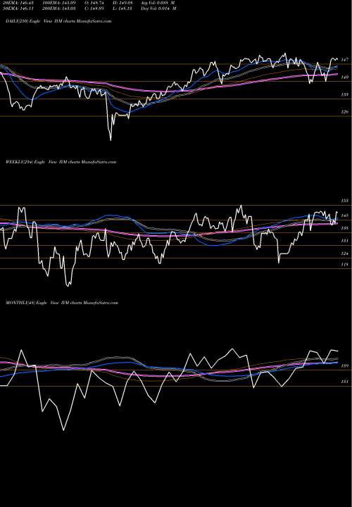 Trend of Dj Us IYM TrendLines DJ US Basic Materials Ishares IYM share AMEX Stock Exchange 
