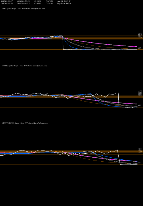 Trend of Dj Transportation IYT TrendLines DJ Transportation Average Ishares IYT share AMEX Stock Exchange 