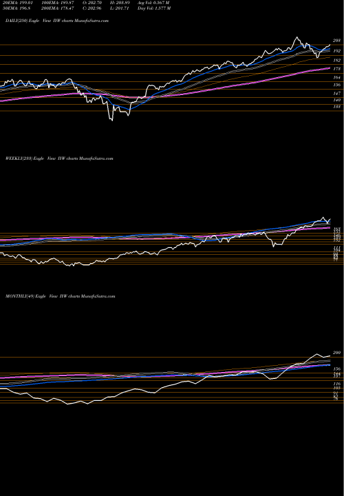 Trend of Dj Us IYW TrendLines DJ US Technology Ishares IYW share AMEX Stock Exchange 
