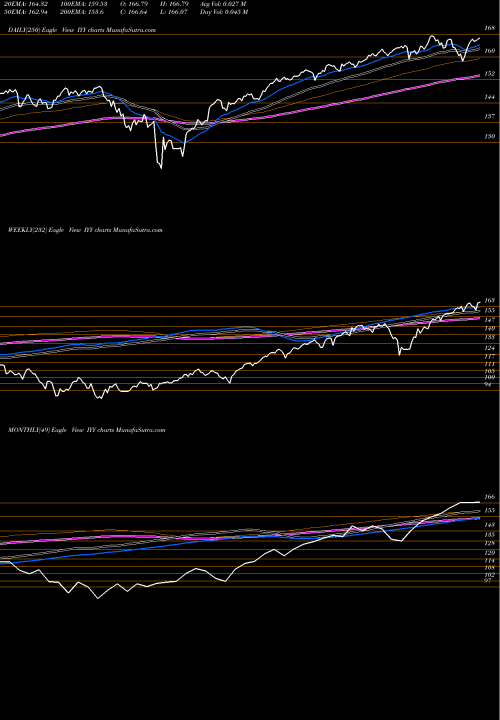 Trend of Dj Us IYY TrendLines DJ US Index Ishares IYY share AMEX Stock Exchange 