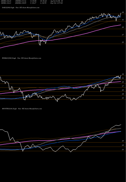 Trend of Dj Us IYZ TrendLines DJ US Telecom Ishares IYZ share AMEX Stock Exchange 