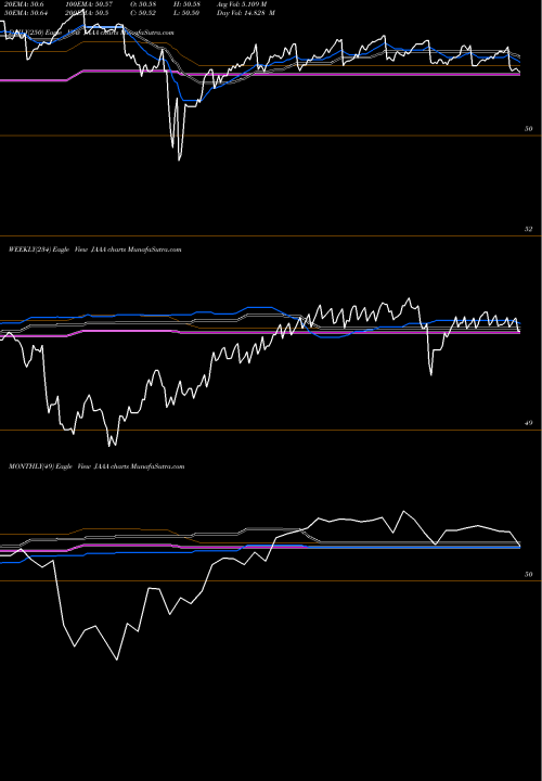 Trend of Janus Henderson JAAA TrendLines Janus Henderson AAA Clo ETF JAAA share AMEX Stock Exchange 