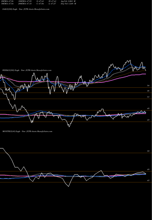 Trend of Jpmorgan Core JCPB TrendLines Jpmorgan Core Plus Bond ETF JCPB share AMEX Stock Exchange 