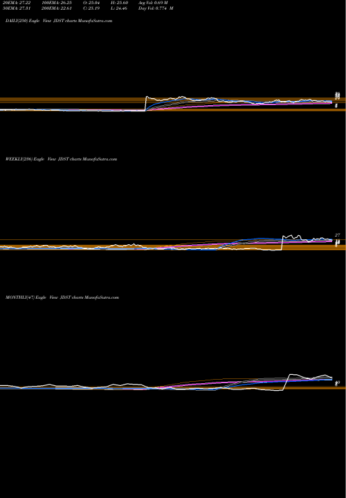 Trend of Direxion Daily JDST TrendLines Direxion Daily Junior Gold Mine JDST share AMEX Stock Exchange 