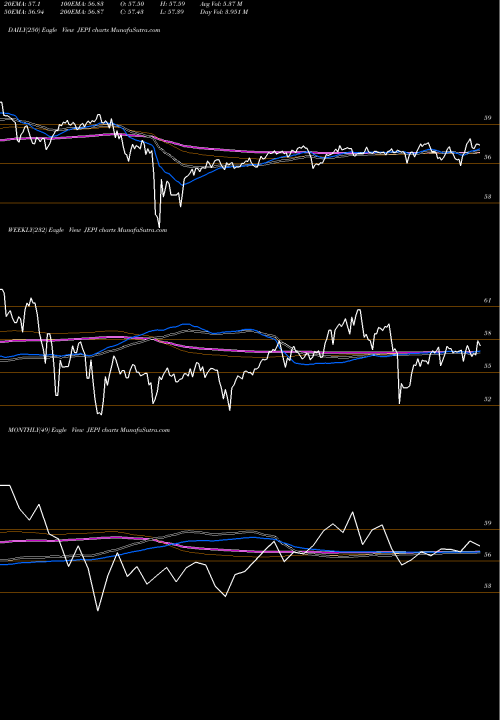 Trend of Jpmorgan Equity JEPI TrendLines Jpmorgan Equity Premium Income ETF JEPI share AMEX Stock Exchange 