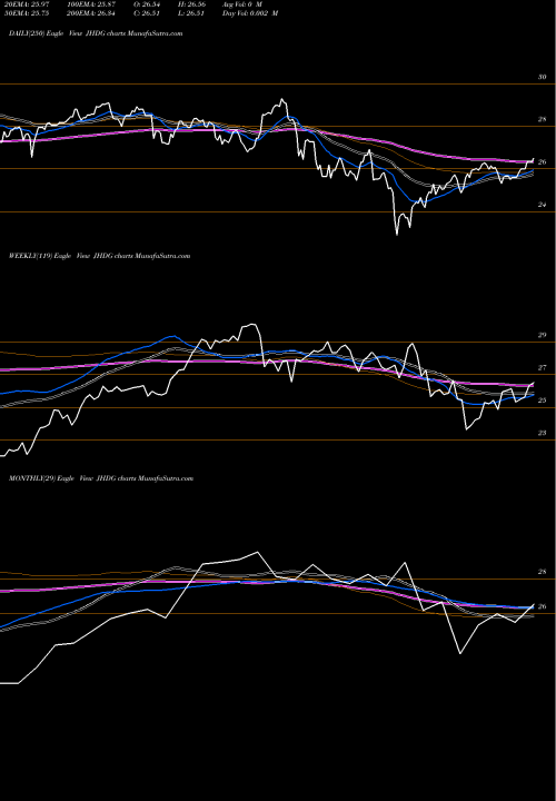 Trend of Wisdomtree Japan JHDG TrendLines Wisdomtree Japan Hedged Dividen JHDG share AMEX Stock Exchange 