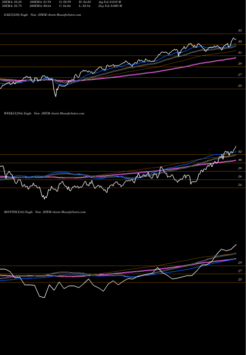 Trend of Jh Multifactor JHEM TrendLines JH Multifactor Emerging Markets ETF JHEM share AMEX Stock Exchange 