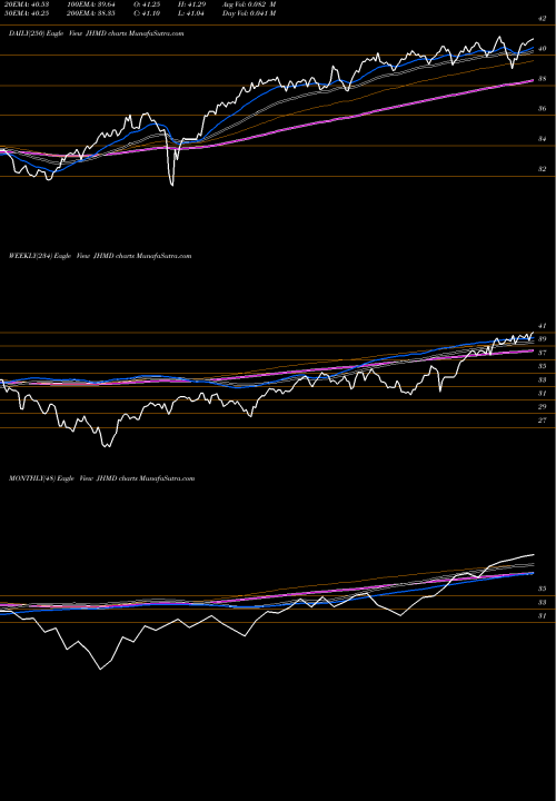 Trend of Jh Developed JHMD TrendLines JH Developed Intl Multifactor ETF JHMD share AMEX Stock Exchange 