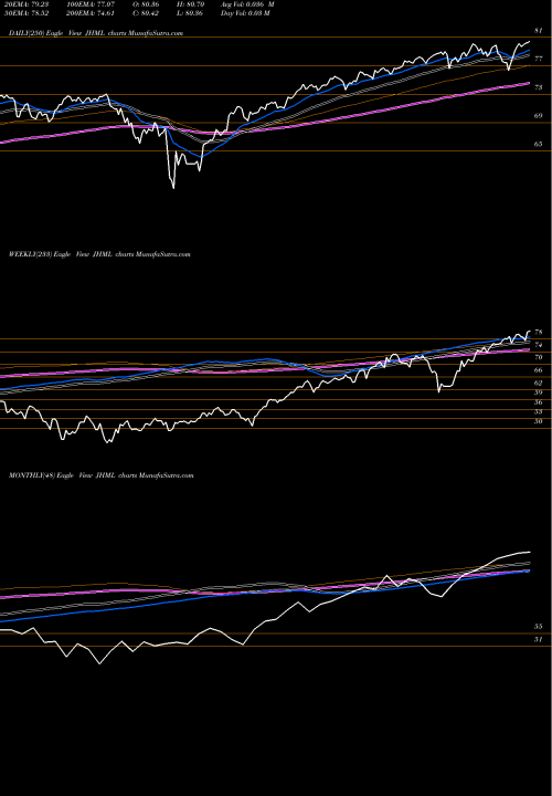 Trend of John Hancock JHML TrendLines John Hancock Multifactor Large JHML share AMEX Stock Exchange 