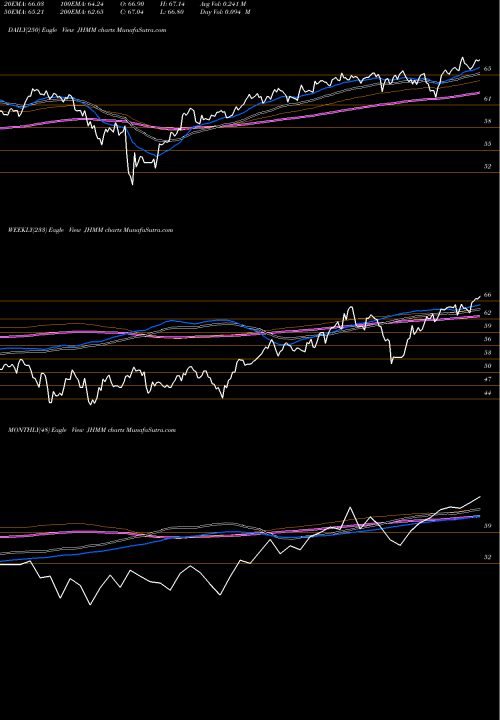 Trend of John Hancock JHMM TrendLines John Hancock Multifactor Mid CA JHMM share AMEX Stock Exchange 