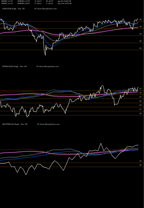 Trend of Jh Multifactor JHSC TrendLines JH Multifactor Small Cap ETF JHSC share AMEX Stock Exchange 