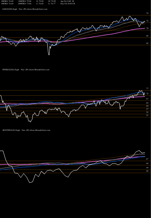 Trend of Jpm International JIG TrendLines JPM International Growth ETF JIG share AMEX Stock Exchange 