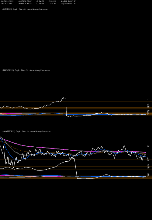 Trend of Dj Ubs JJA TrendLines DJ-UBS Agriculture TR Sub-Idx ETN Ipath JJA share AMEX Stock Exchange 