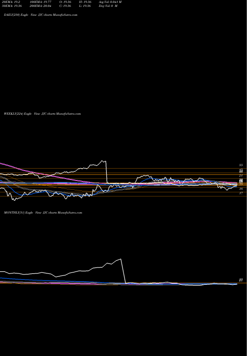 Trend of Dj Ubs JJC TrendLines DJ-UBS Copper TR Sub-Idx ETN Ipath JJC share AMEX Stock Exchange 