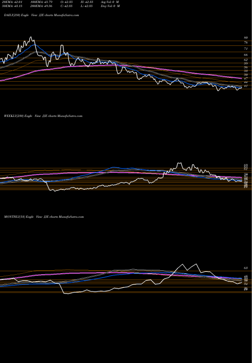 Trend of Dj Ubs JJE TrendLines DJ-UBS Energy TR Sub-Idx ETN Ipath JJE share AMEX Stock Exchange 