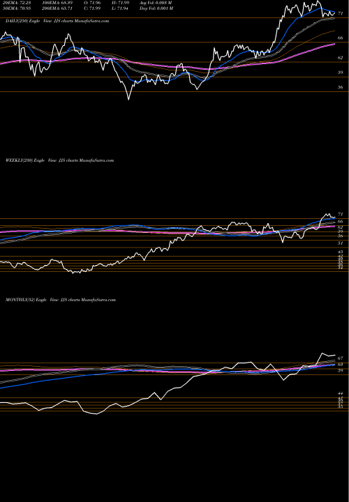 Trend of Dj Ubs JJS TrendLines DJ-UBS Softs TR Sub-Idx ETN Ipath JJS share AMEX Stock Exchange 