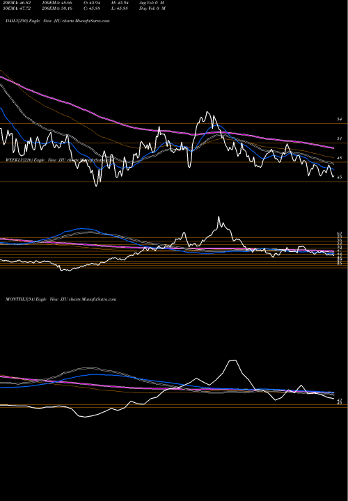 Trend of Dj Ubs JJU TrendLines DJ-UBS Aluminum TR Sub-Idx ETN Ipath JJU share AMEX Stock Exchange 