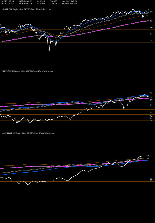 Trend of Jpm U JMOM TrendLines JPM U.S. Momentum Factor ETF JMOM share AMEX Stock Exchange 