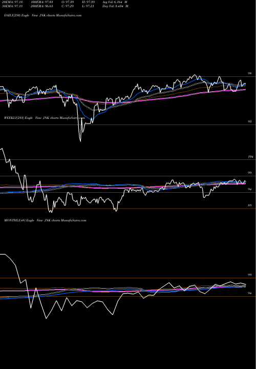 Trend of Spdr High JNK TrendLines SPDR High Yield Bond Barclays Capital JNK share AMEX Stock Exchange 