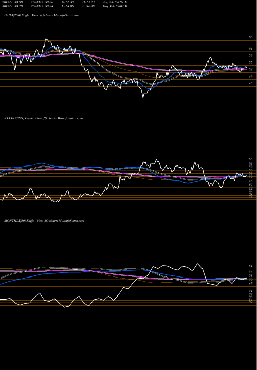 Trend of Dj Ubs JO TrendLines DJ-UBS Coffee TR Sub-Idx ETN Ipath JO share AMEX Stock Exchange 