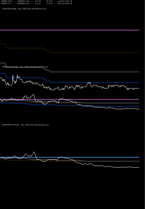 Trend of General Employment JOB TrendLines General Employment Enterprises JOB share AMEX Stock Exchange 