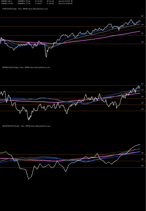 Trend of Jpmorgan Diversified JPEM TrendLines Jpmorgan Diversified Return Eme JPEM share AMEX Stock Exchange 