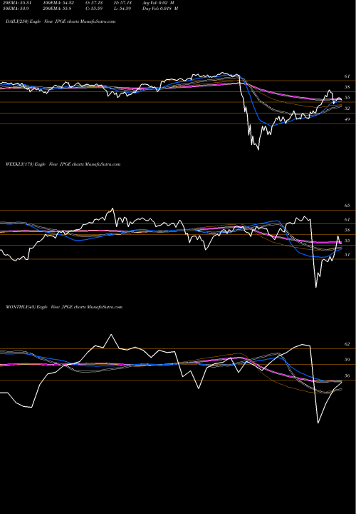 Trend of Jpmorgan Diversified JPGE TrendLines Jpmorgan Diversified Return Glo JPGE share AMEX Stock Exchange 