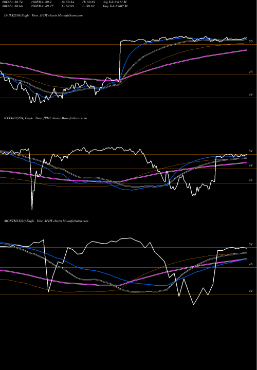 Trend of Jpm Diversified JPHY TrendLines JPM Diversified High Yield ETF JPHY share AMEX Stock Exchange 