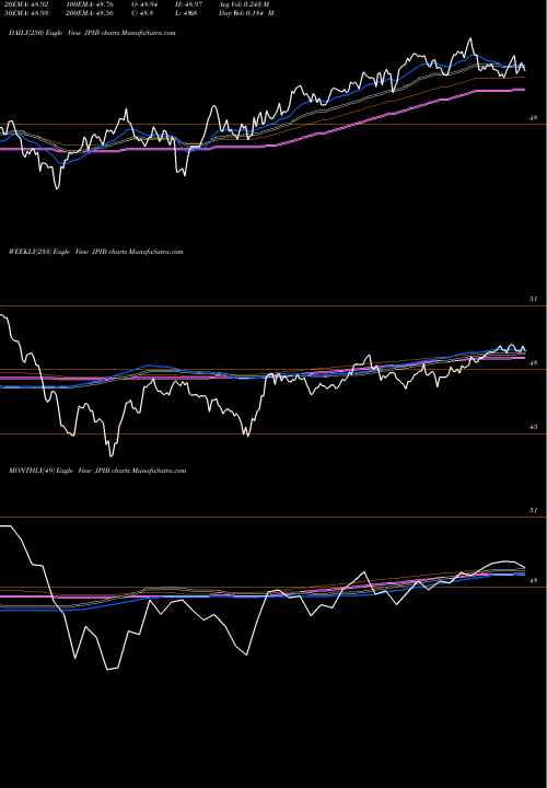Trend of Jpm Global JPIB TrendLines JPM Global Bond Opportunities ETF JPIB share AMEX Stock Exchange 