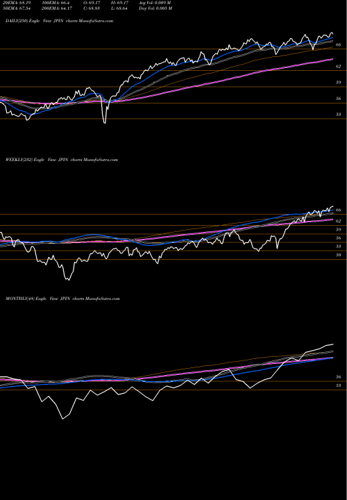 Trend of Jpmorgan Diversified JPIN TrendLines Jpmorgan Diversified Return Int JPIN share AMEX Stock Exchange 