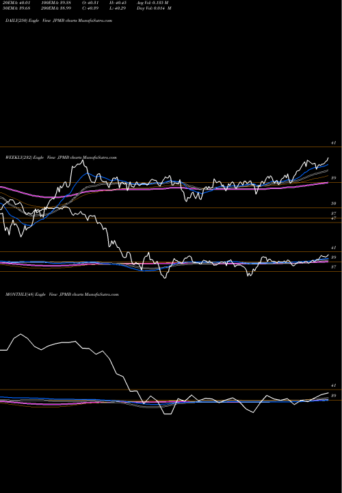 Trend of Jpm Usd JPMB TrendLines JPM USD Emrg Mkts Sovereign Bond ETF JPMB share AMEX Stock Exchange 