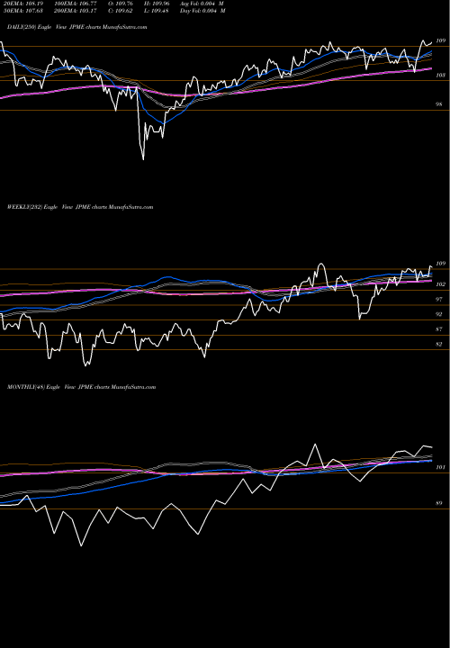 Trend of Jpmorgan Diversified JPME TrendLines Jpmorgan Diversified Return U.S JPME share AMEX Stock Exchange 