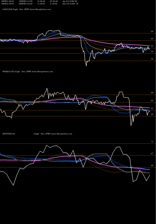 Trend of Msci Japan JPMV TrendLines MSCI Japan Minimum Vola Ishares JPMV share AMEX Stock Exchange 