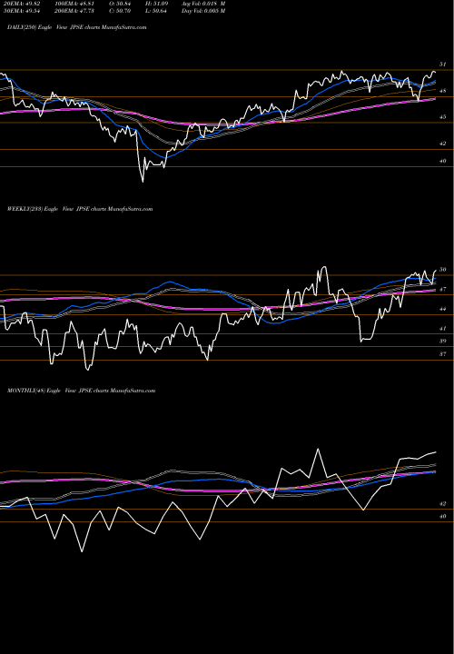 Trend of Jpm Dvsd JPSE TrendLines JPM Dvsd Rtns US Smallcap Equity ETF JPSE share AMEX Stock Exchange 