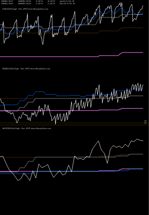 Trend of Jpm Ultra JPST TrendLines JPM Ultra-Short Income ETF JPST share AMEX Stock Exchange 