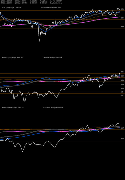 Trend of Jpmorgan Diversified JPUS TrendLines Jpmorgan Diversified Return U.S JPUS share AMEX Stock Exchange 