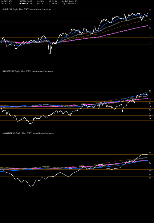 Trend of Ishares Jpx JPXN TrendLines Ishares Jpx-Nikkei 400 ETF JPXN share AMEX Stock Exchange 
