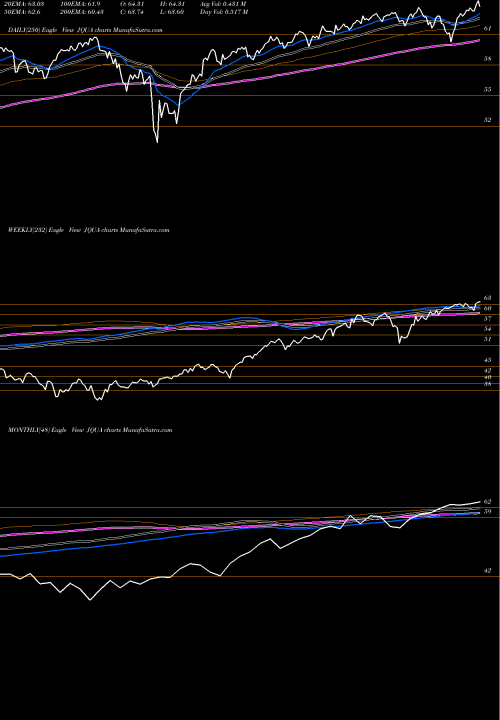 Trend of Jpm U JQUA TrendLines JPM U.S. Quality Factor ETF JQUA share AMEX Stock Exchange 