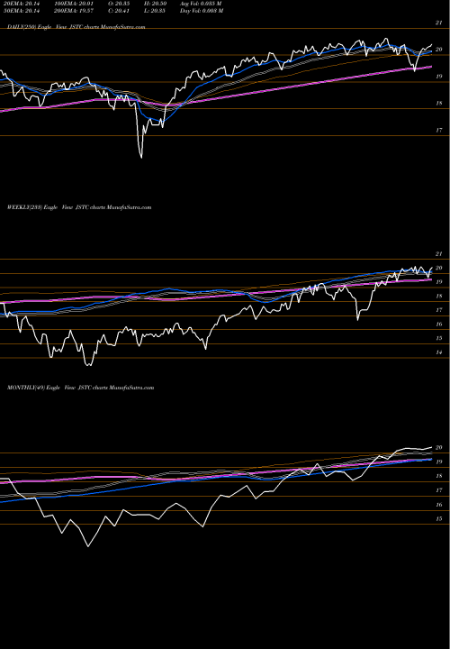 Trend of Adasina Social JSTC TrendLines Adasina Social Justice All Cap Global ETF JSTC share AMEX Stock Exchange 