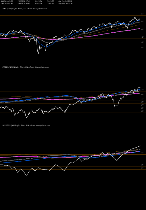 Trend of Jpm U JVAL TrendLines JPM U.S. Value Factor ETF JVAL share AMEX Stock Exchange 